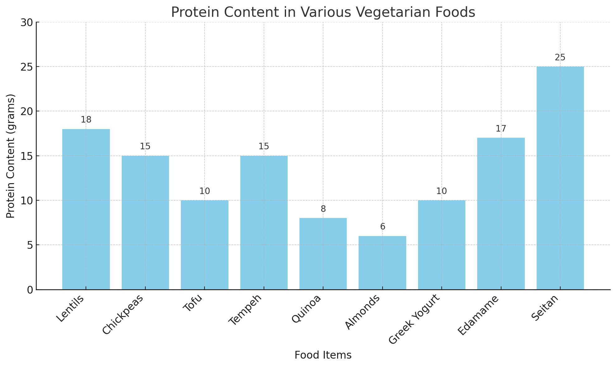 Protein Rich Foods for Vegetarians